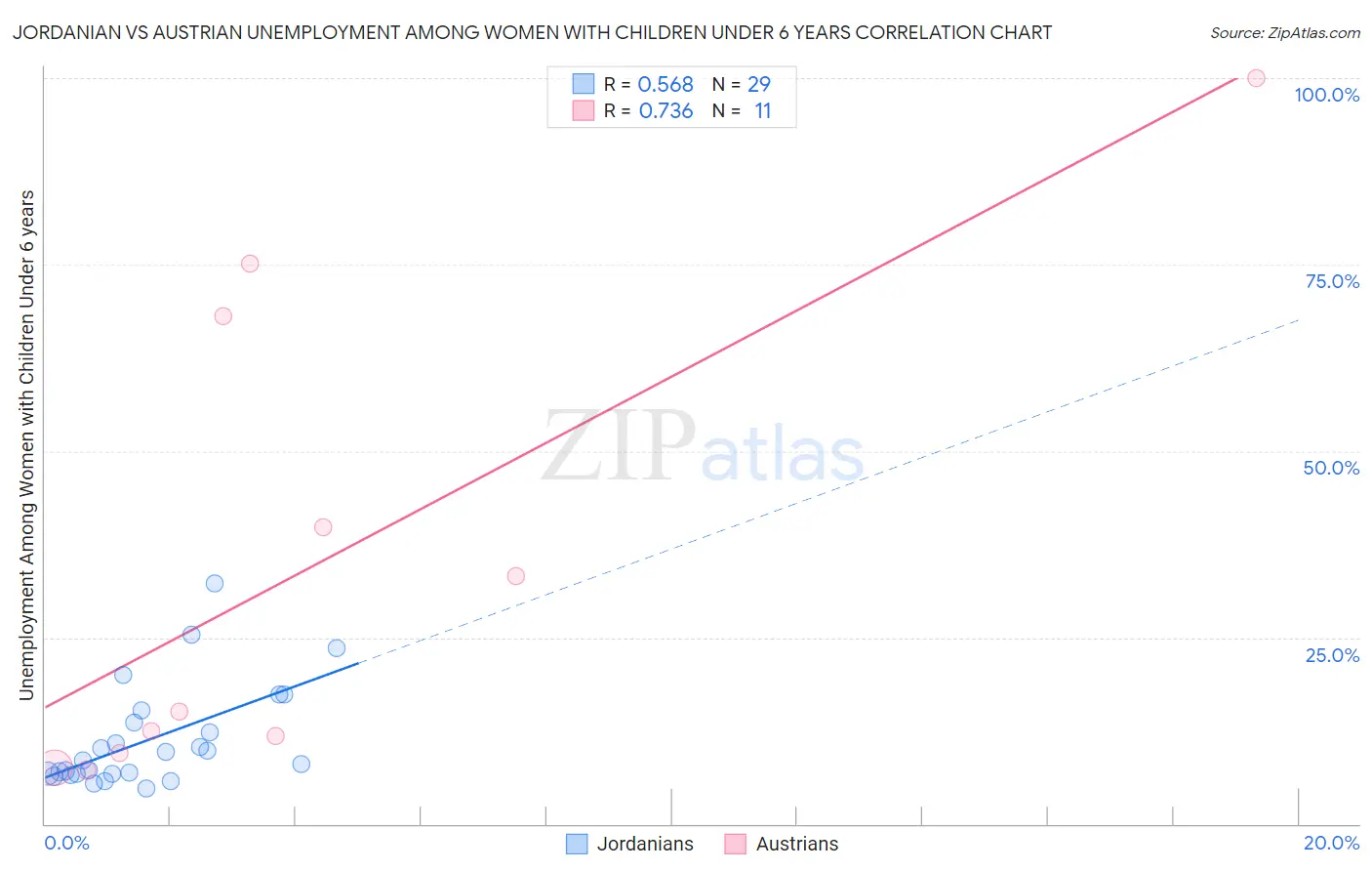 Jordanian vs Austrian Unemployment Among Women with Children Under 6 years
