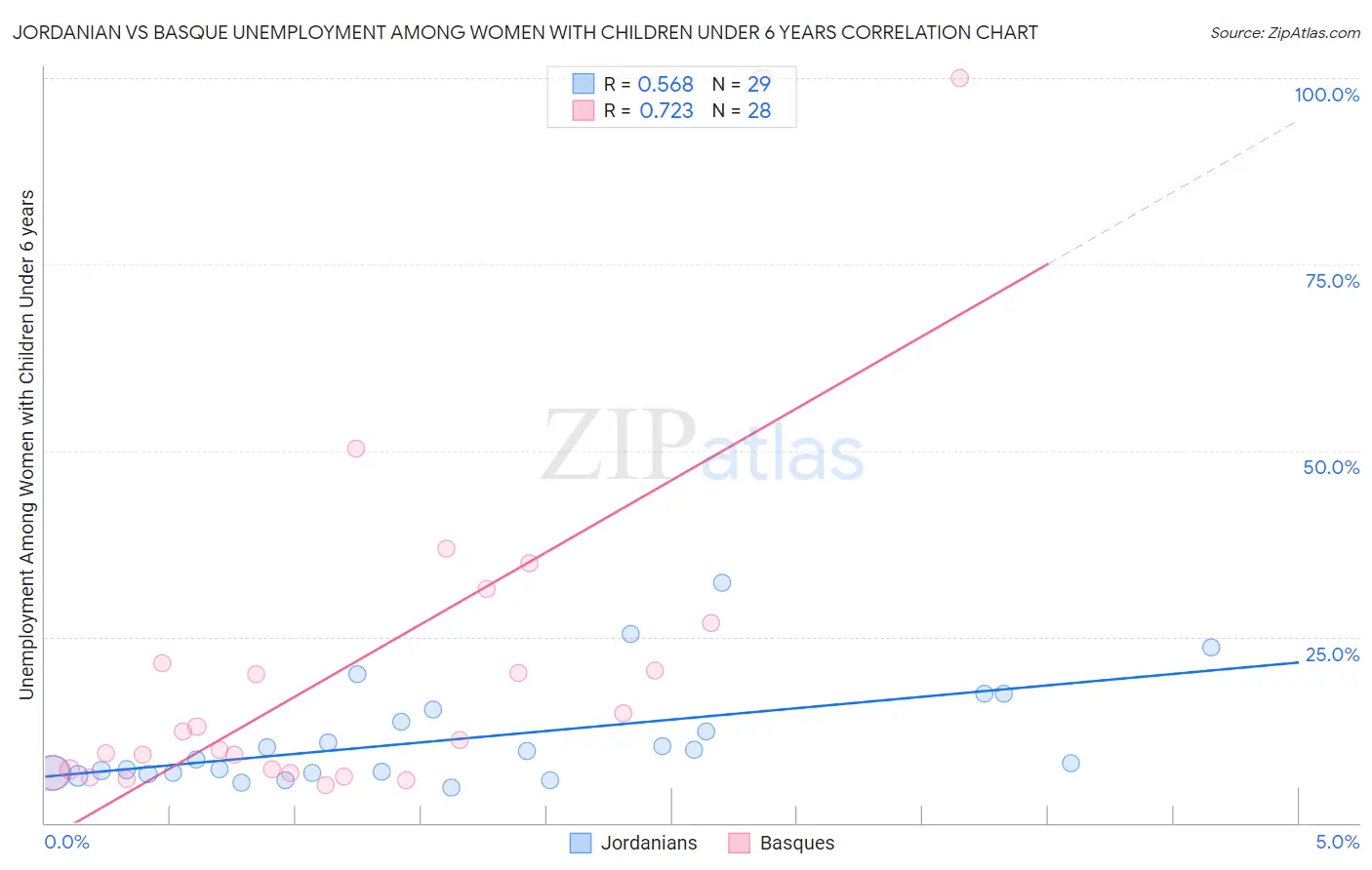 Jordanian vs Basque Unemployment Among Women with Children Under 6 years