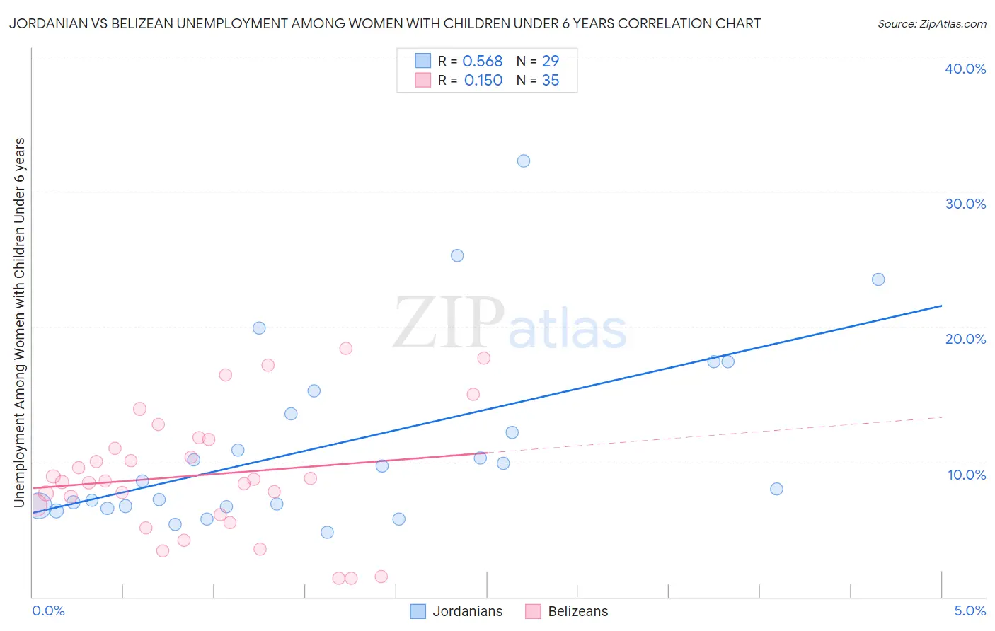 Jordanian vs Belizean Unemployment Among Women with Children Under 6 years