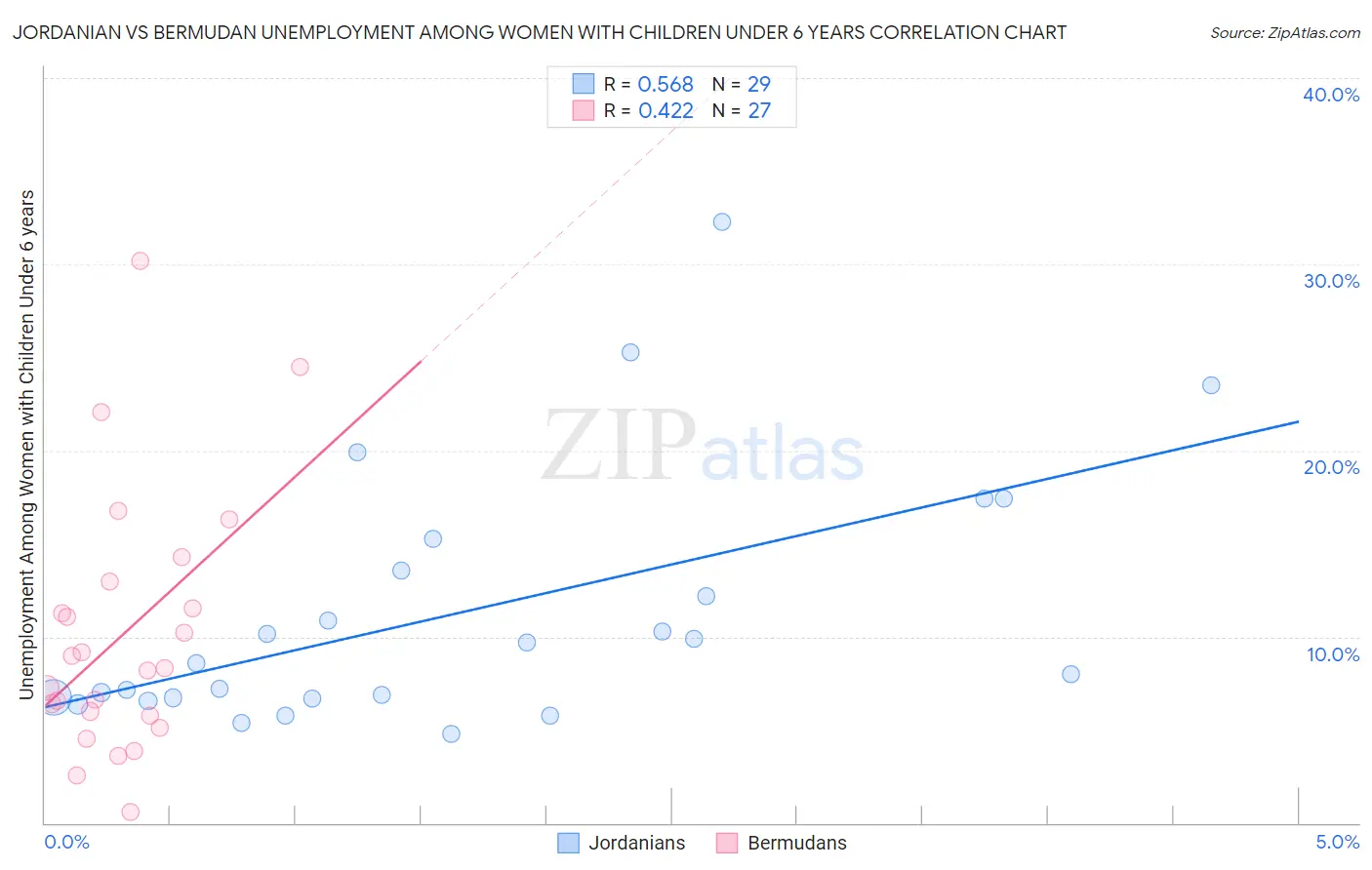Jordanian vs Bermudan Unemployment Among Women with Children Under 6 years