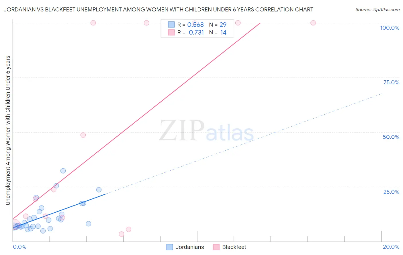 Jordanian vs Blackfeet Unemployment Among Women with Children Under 6 years