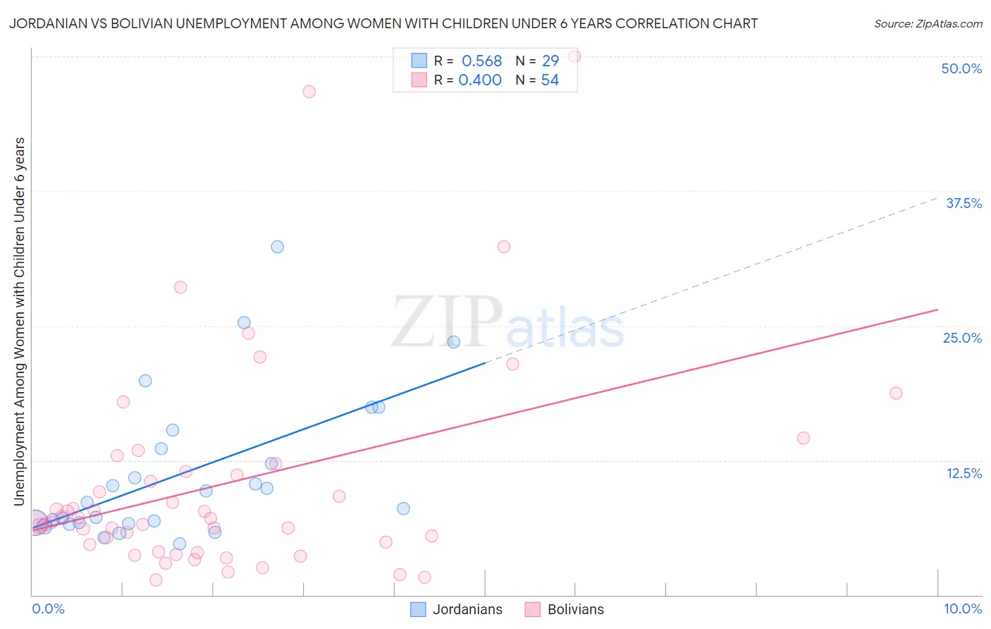 Jordanian vs Bolivian Unemployment Among Women with Children Under 6 years
