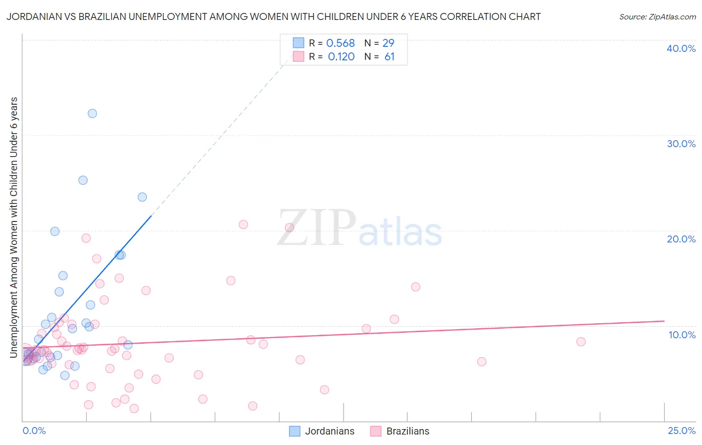 Jordanian vs Brazilian Unemployment Among Women with Children Under 6 years