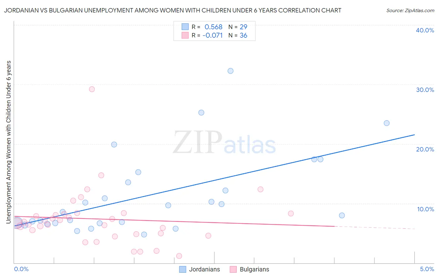 Jordanian vs Bulgarian Unemployment Among Women with Children Under 6 years