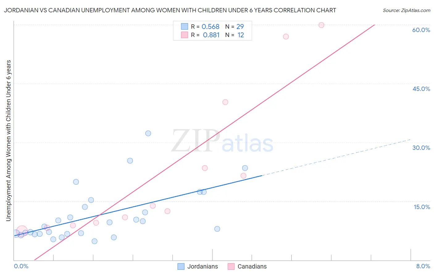 Jordanian vs Canadian Unemployment Among Women with Children Under 6 years