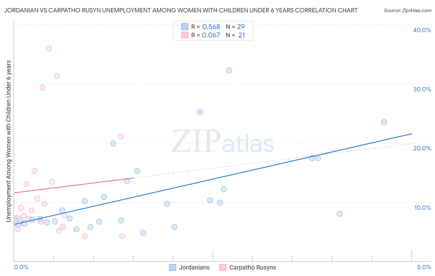 Jordanian vs Carpatho Rusyn Unemployment Among Women with Children Under 6 years