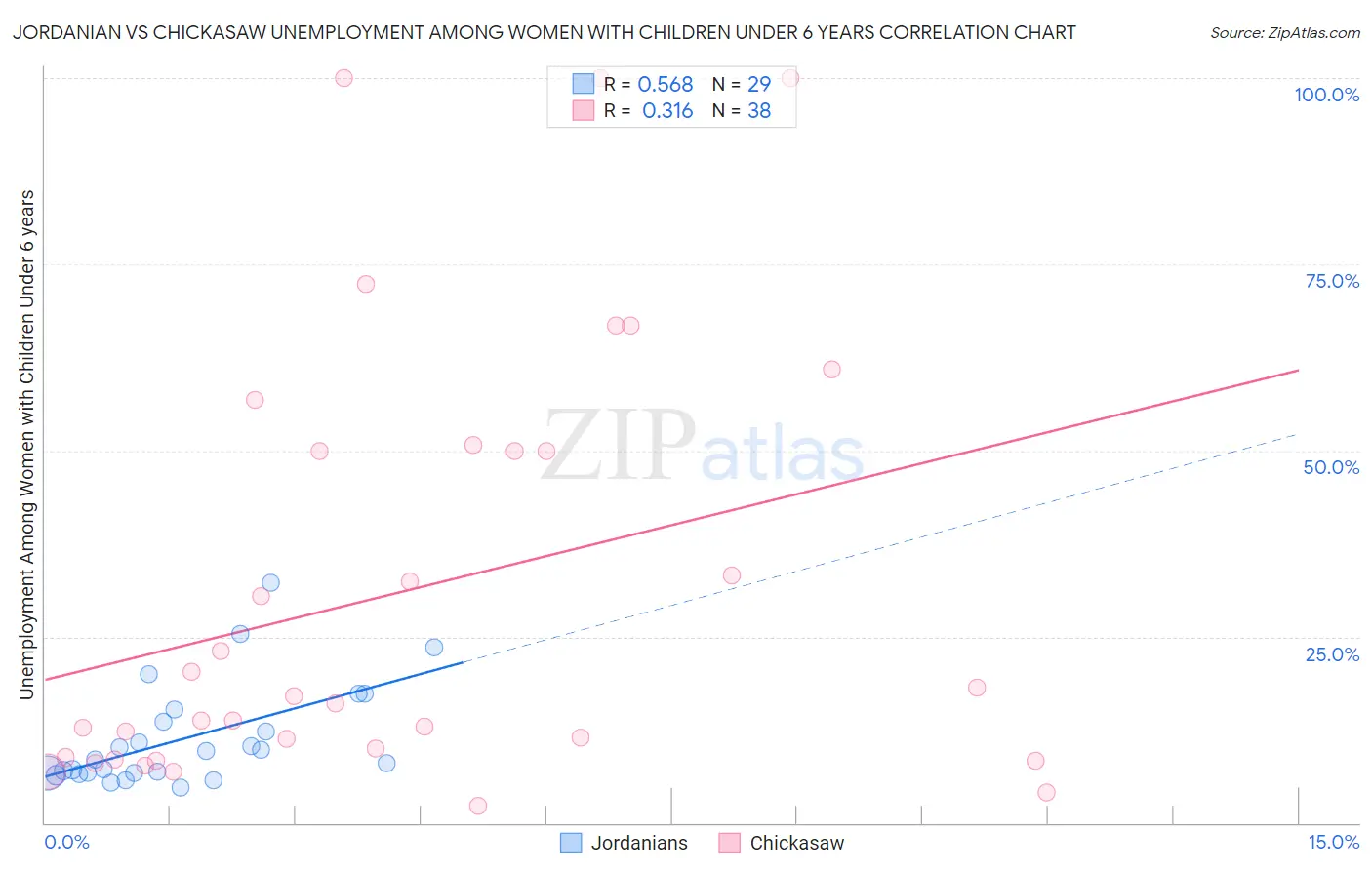 Jordanian vs Chickasaw Unemployment Among Women with Children Under 6 years