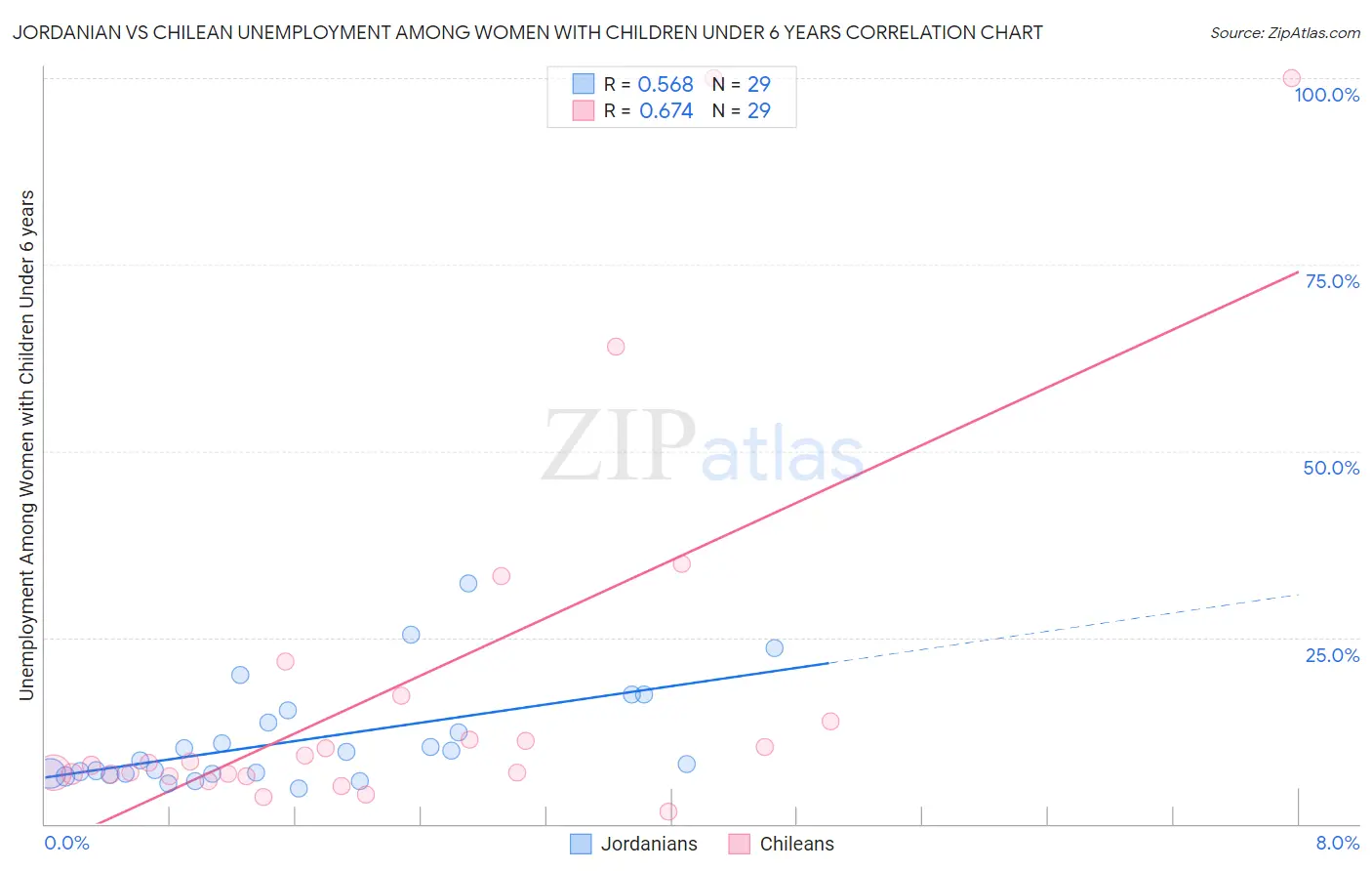 Jordanian vs Chilean Unemployment Among Women with Children Under 6 years