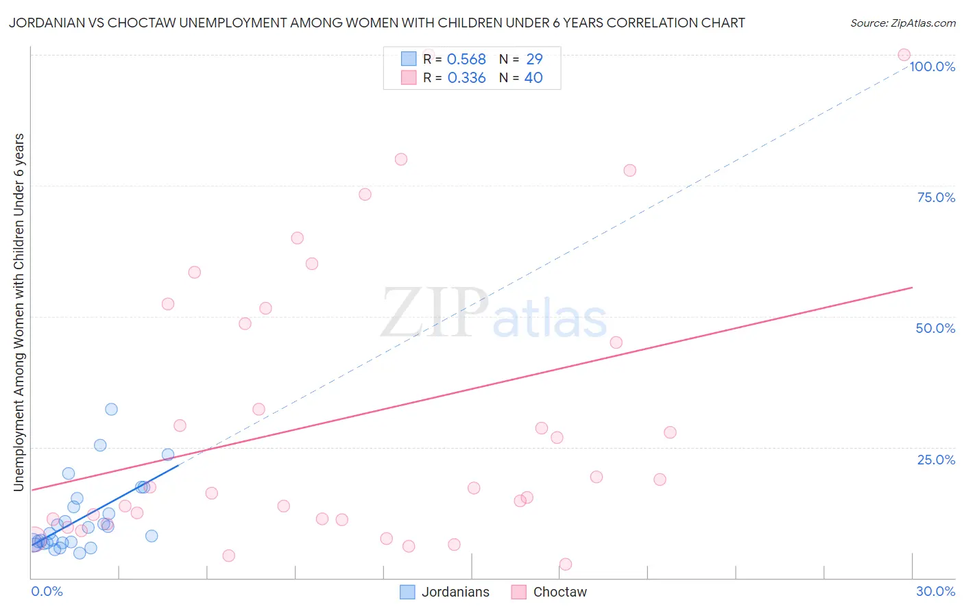 Jordanian vs Choctaw Unemployment Among Women with Children Under 6 years