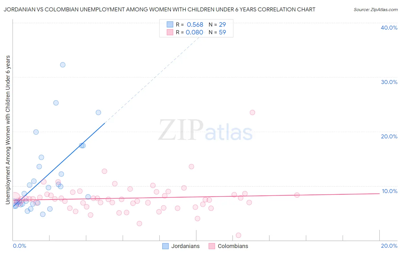 Jordanian vs Colombian Unemployment Among Women with Children Under 6 years