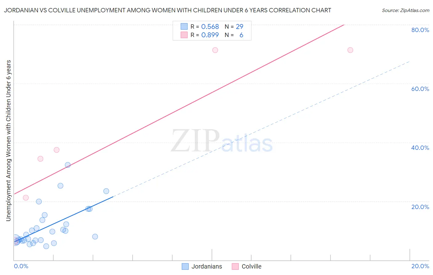 Jordanian vs Colville Unemployment Among Women with Children Under 6 years