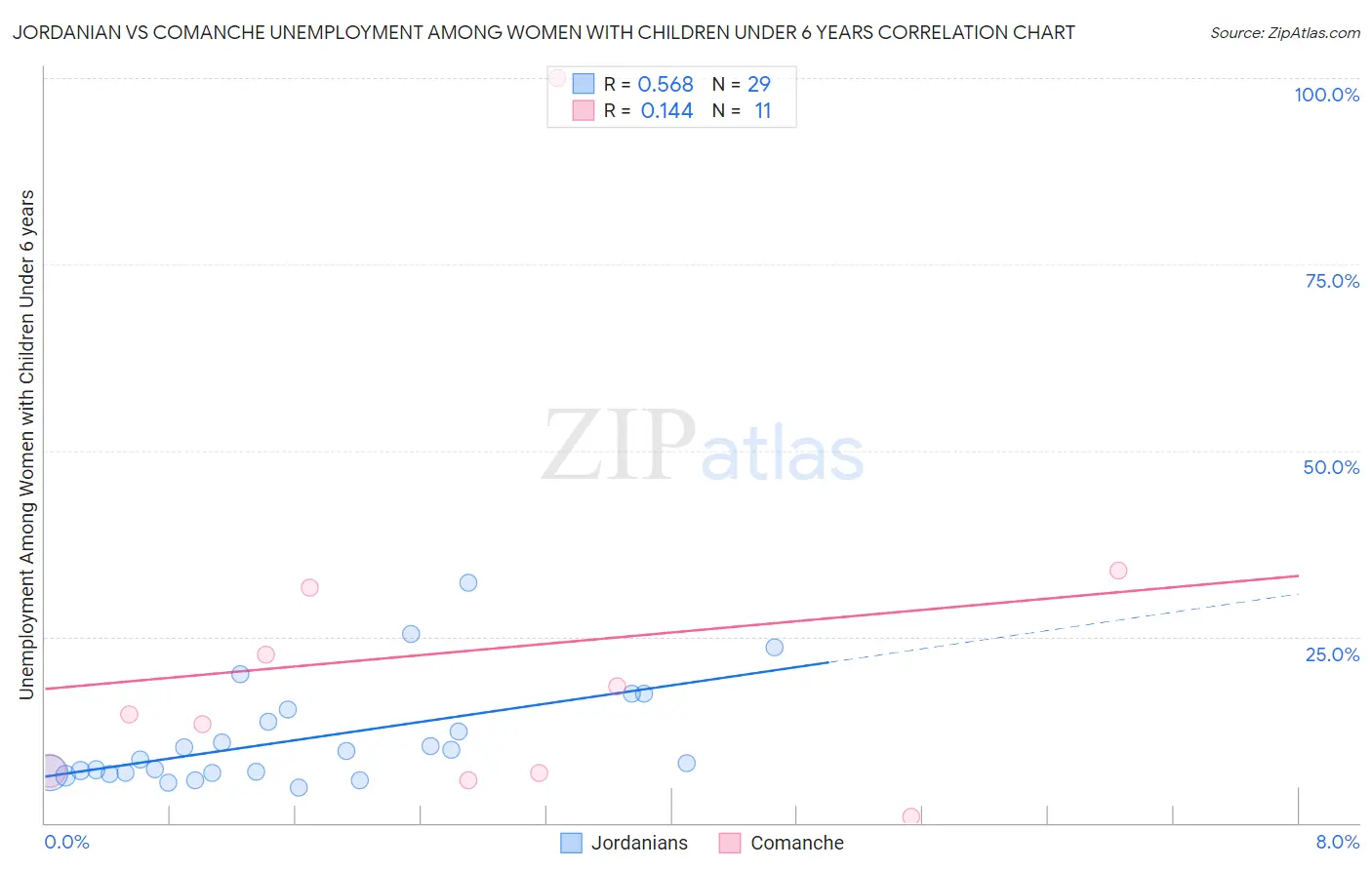 Jordanian vs Comanche Unemployment Among Women with Children Under 6 years