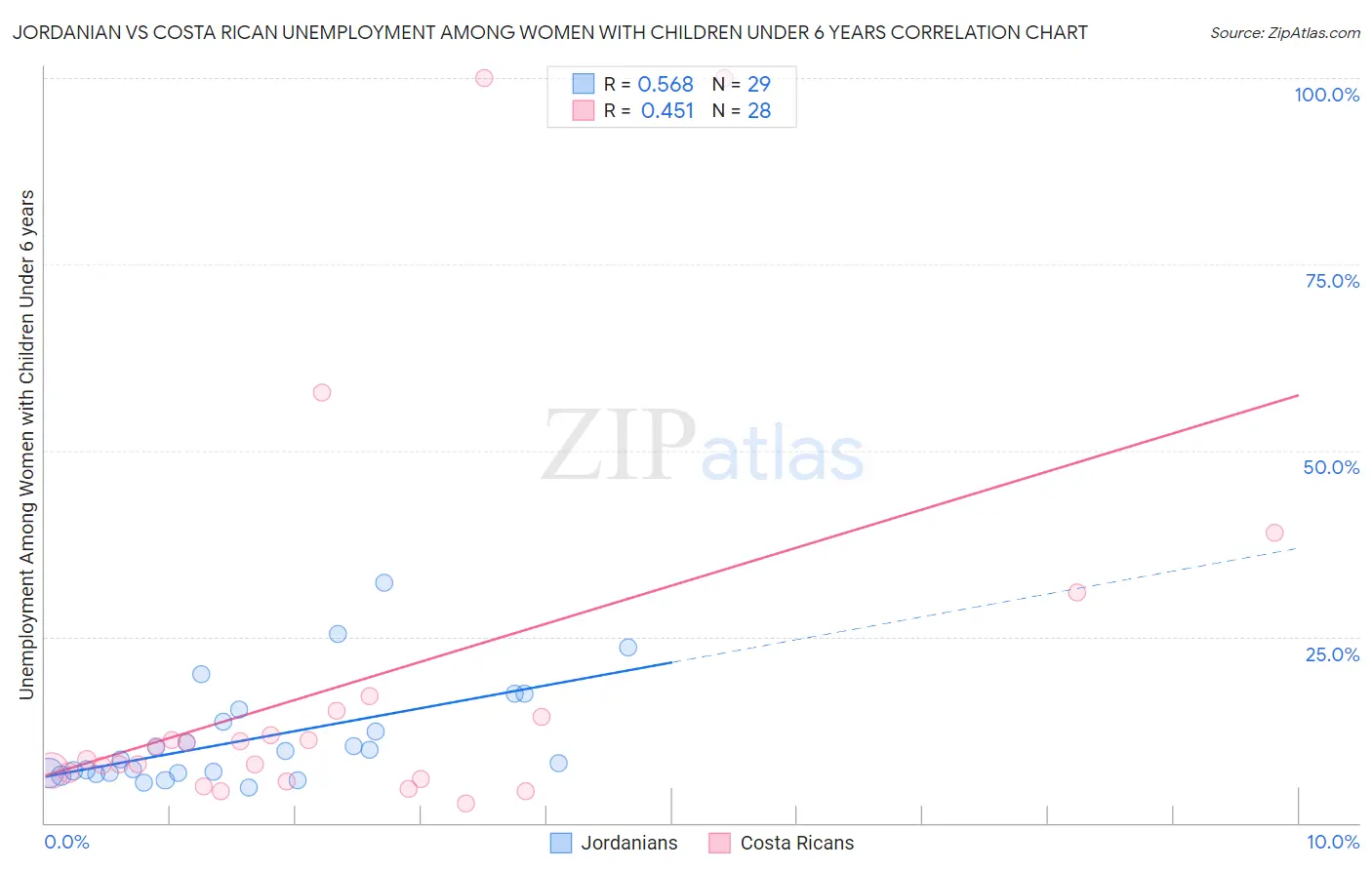 Jordanian vs Costa Rican Unemployment Among Women with Children Under 6 years