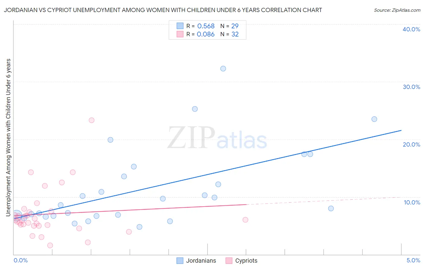 Jordanian vs Cypriot Unemployment Among Women with Children Under 6 years