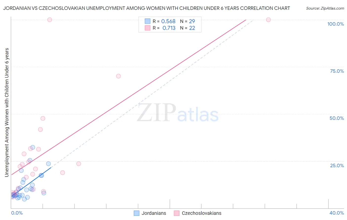 Jordanian vs Czechoslovakian Unemployment Among Women with Children Under 6 years