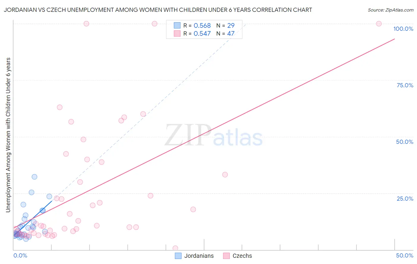 Jordanian vs Czech Unemployment Among Women with Children Under 6 years