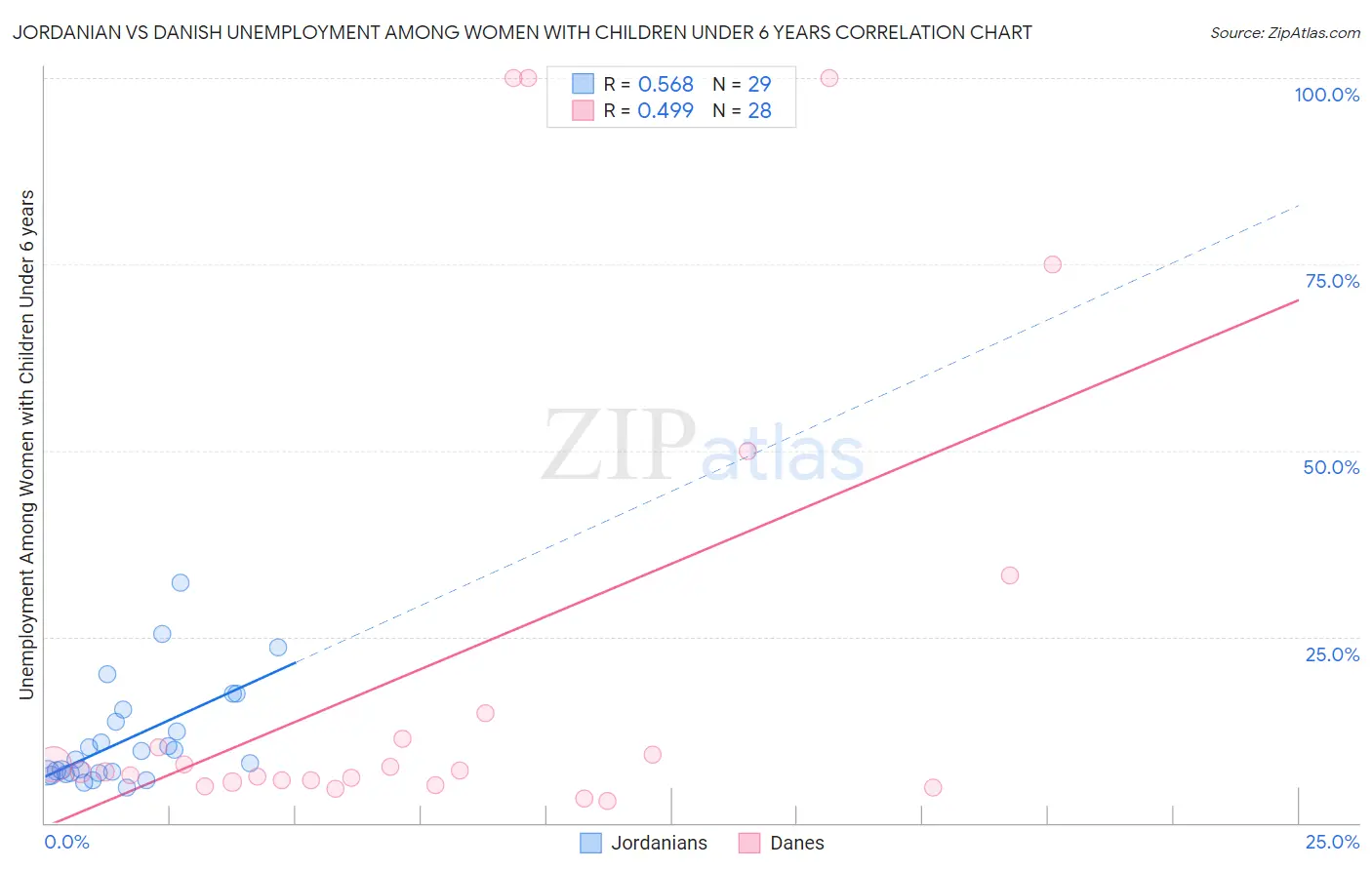 Jordanian vs Danish Unemployment Among Women with Children Under 6 years