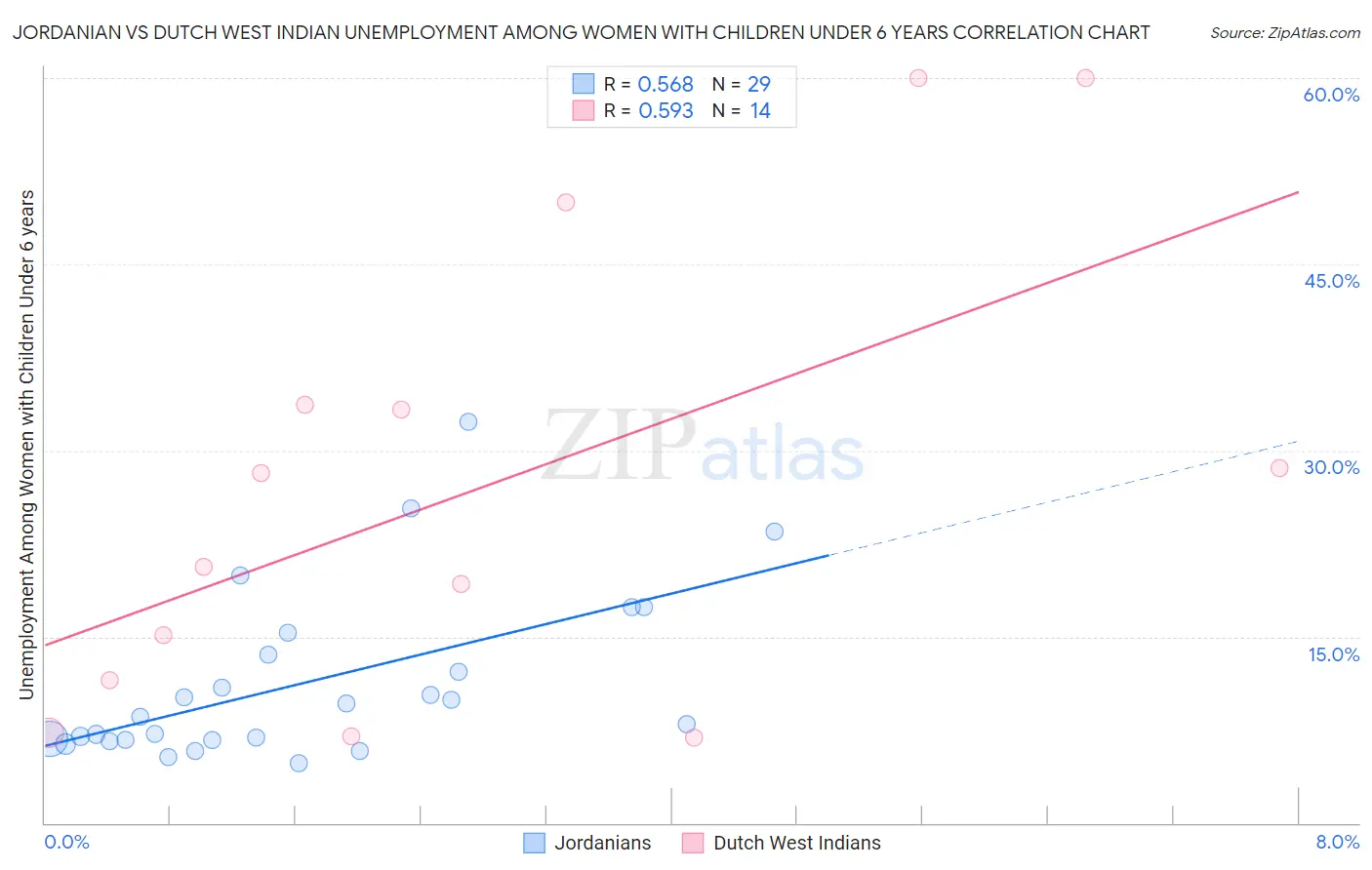 Jordanian vs Dutch West Indian Unemployment Among Women with Children Under 6 years