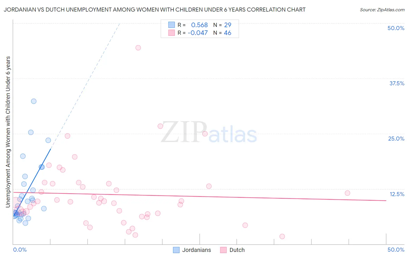 Jordanian vs Dutch Unemployment Among Women with Children Under 6 years