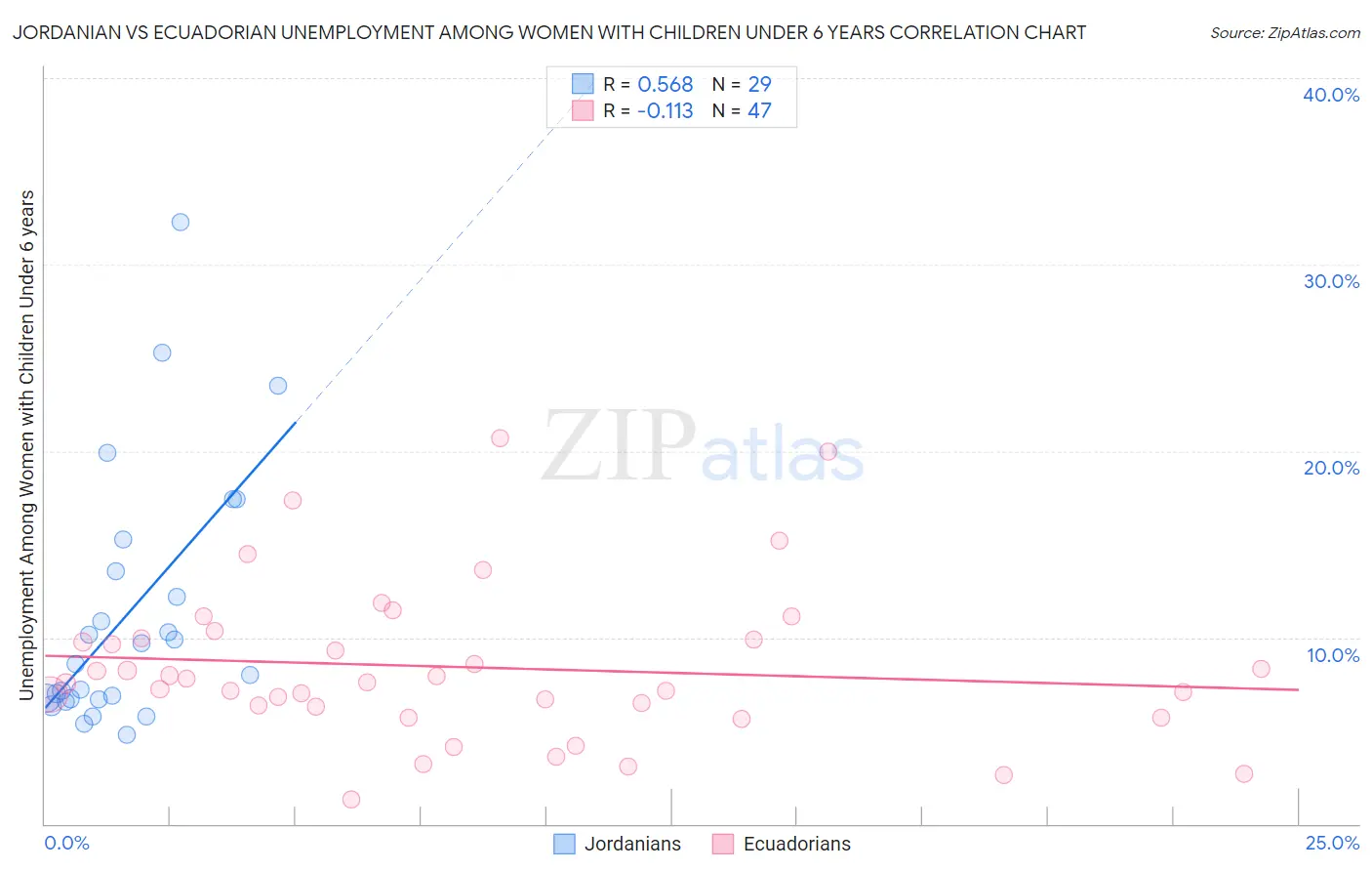 Jordanian vs Ecuadorian Unemployment Among Women with Children Under 6 years
