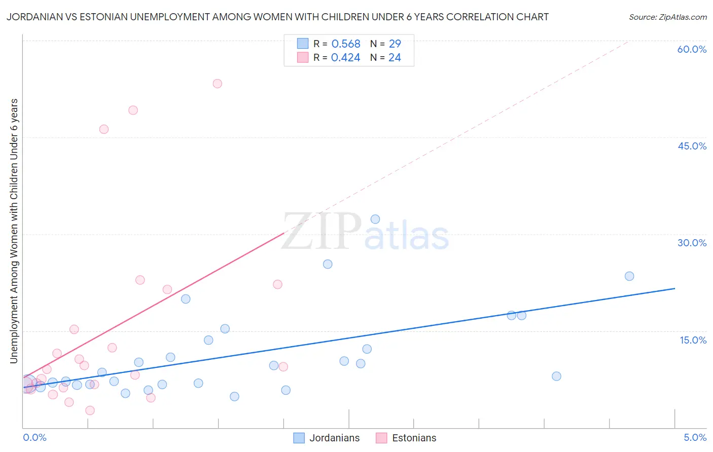 Jordanian vs Estonian Unemployment Among Women with Children Under 6 years