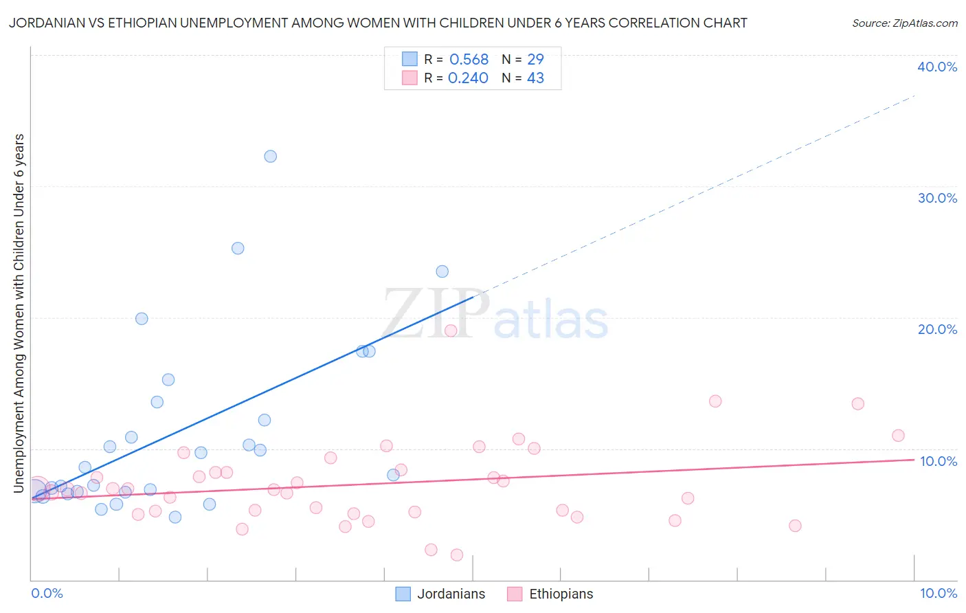 Jordanian vs Ethiopian Unemployment Among Women with Children Under 6 years