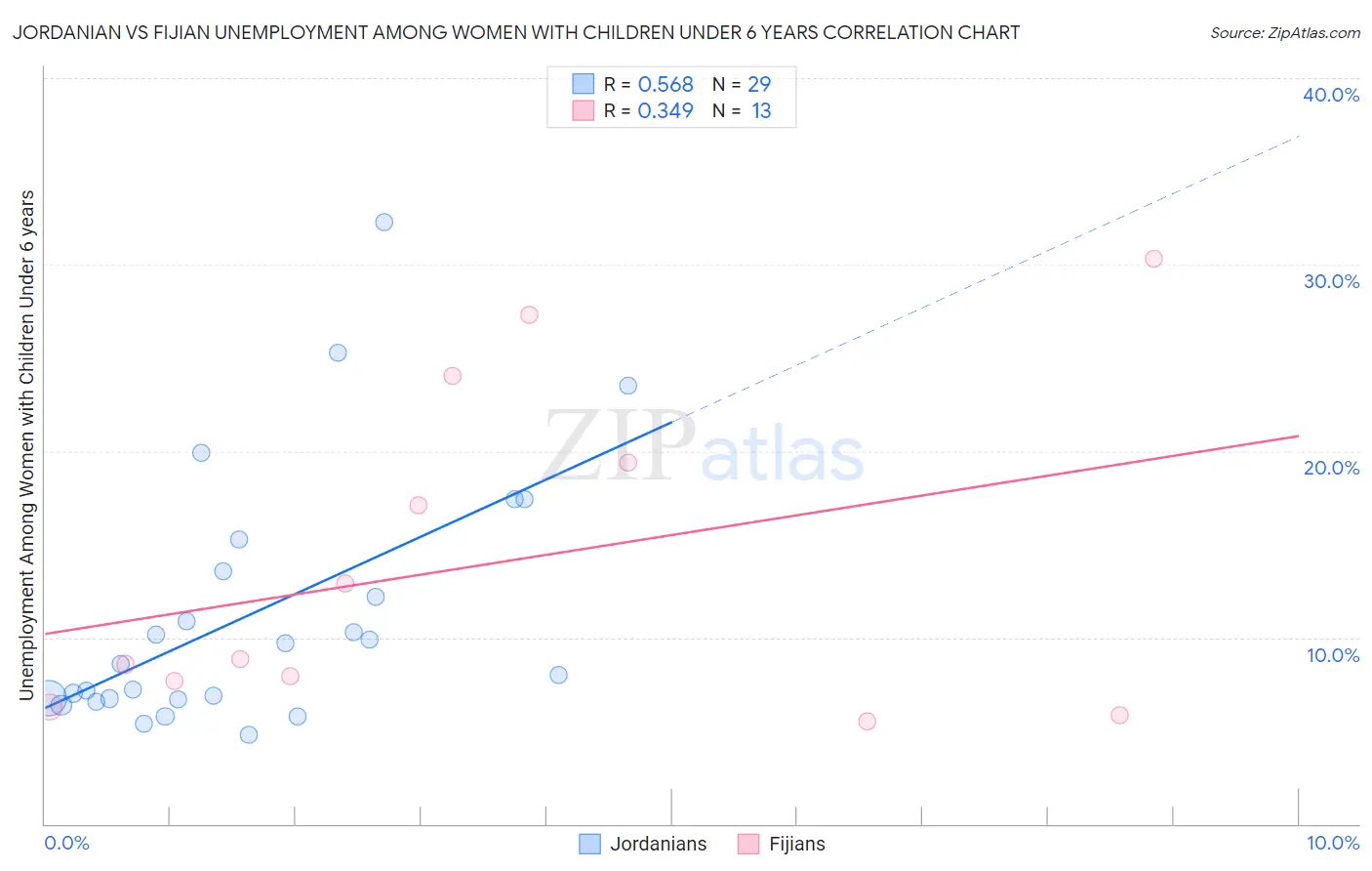 Jordanian vs Fijian Unemployment Among Women with Children Under 6 years