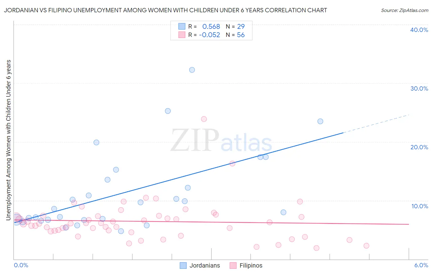 Jordanian vs Filipino Unemployment Among Women with Children Under 6 years