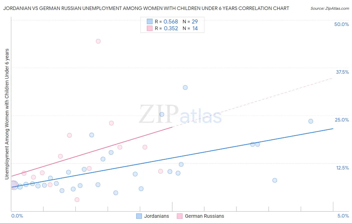 Jordanian vs German Russian Unemployment Among Women with Children Under 6 years