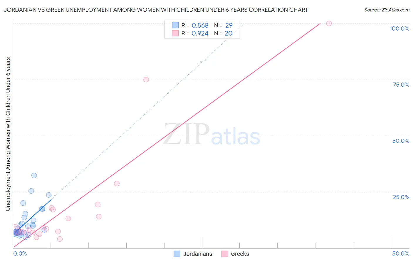 Jordanian vs Greek Unemployment Among Women with Children Under 6 years
