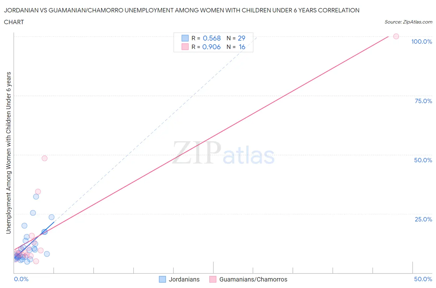 Jordanian vs Guamanian/Chamorro Unemployment Among Women with Children Under 6 years