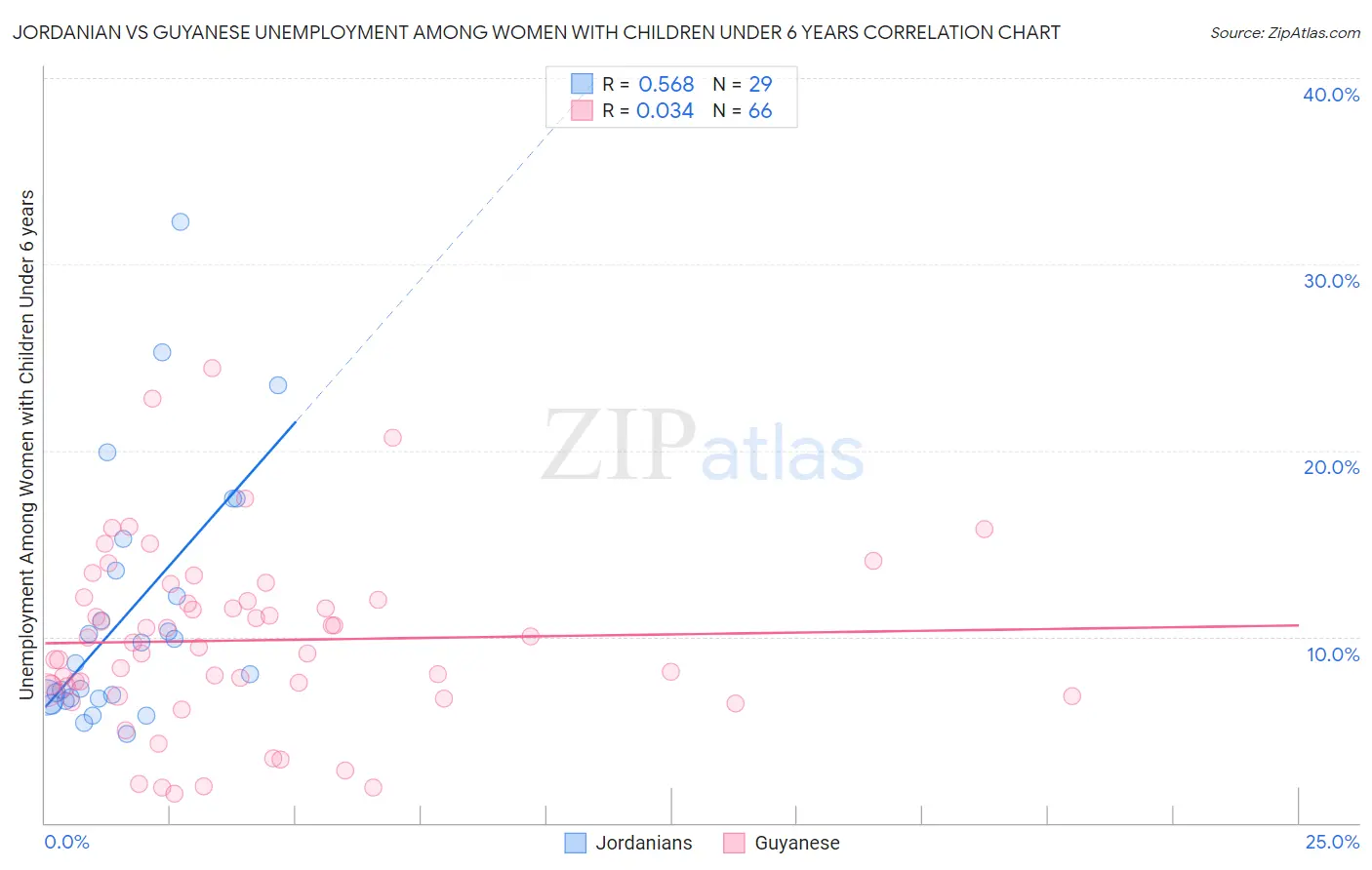 Jordanian vs Guyanese Unemployment Among Women with Children Under 6 years