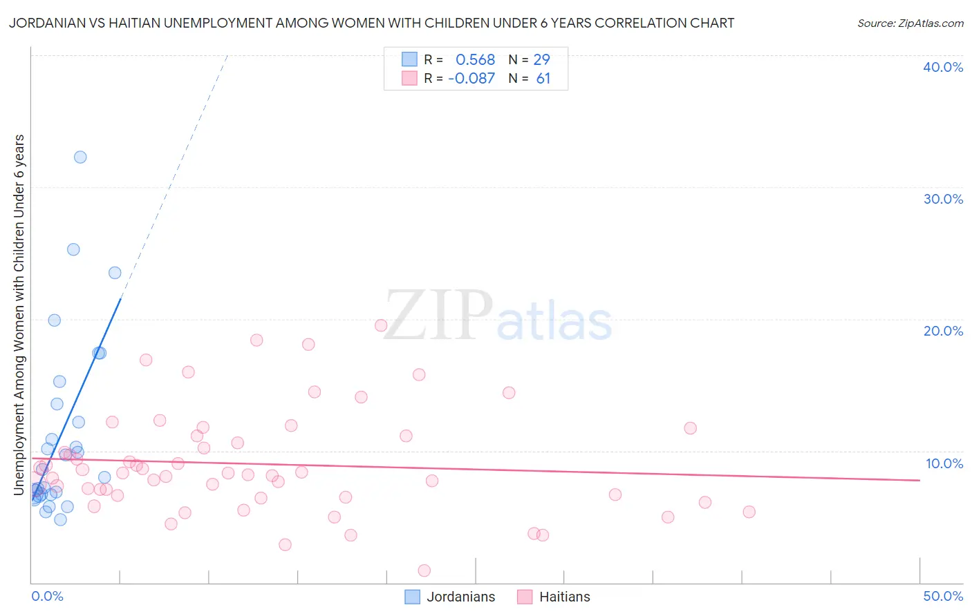 Jordanian vs Haitian Unemployment Among Women with Children Under 6 years