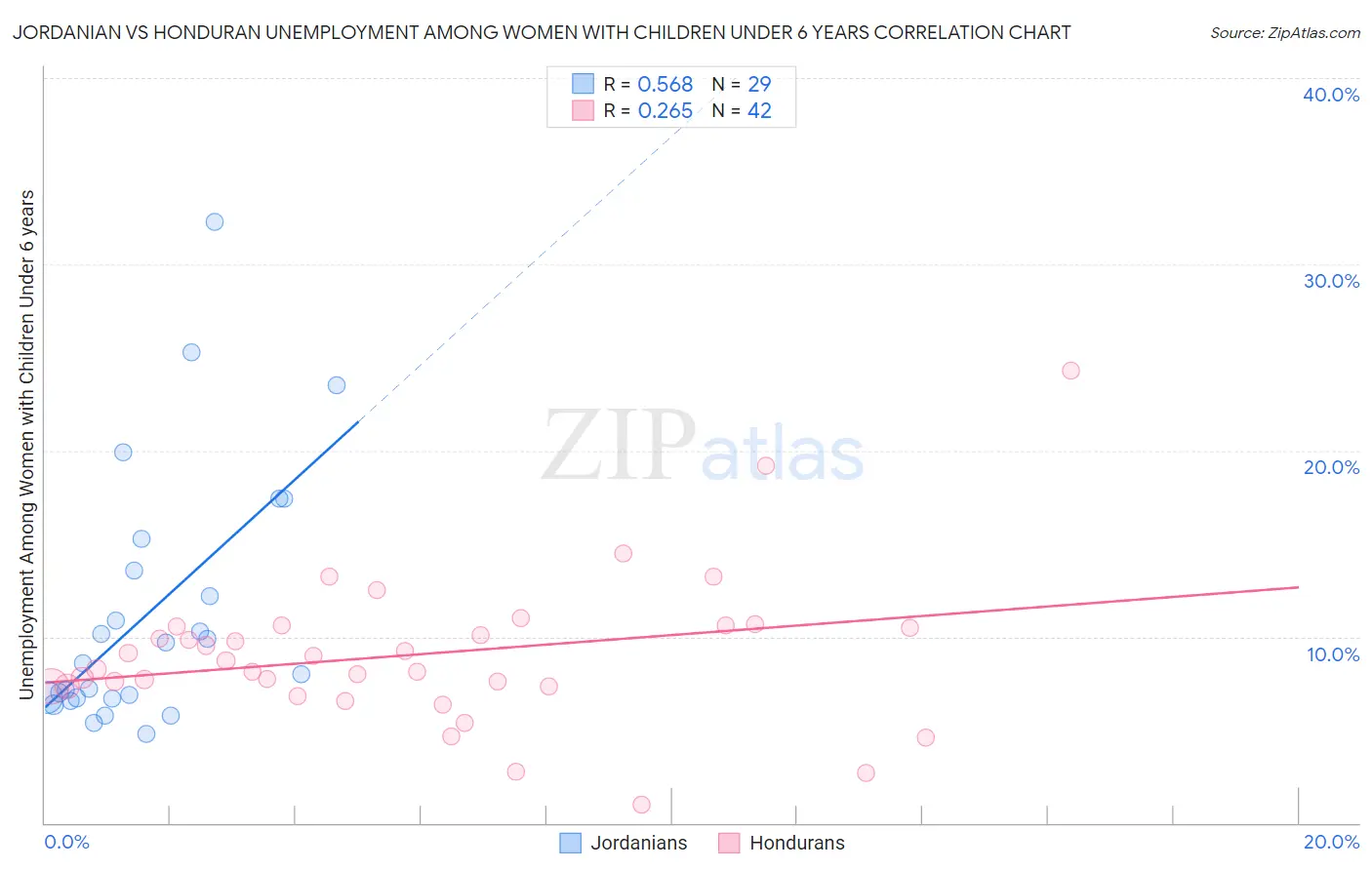 Jordanian vs Honduran Unemployment Among Women with Children Under 6 years