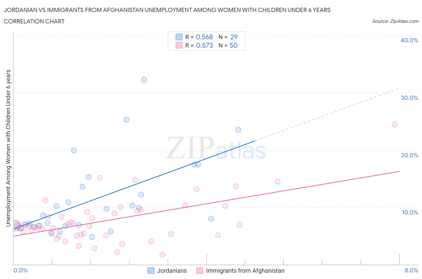 Jordanian vs Immigrants from Afghanistan Unemployment Among Women with Children Under 6 years