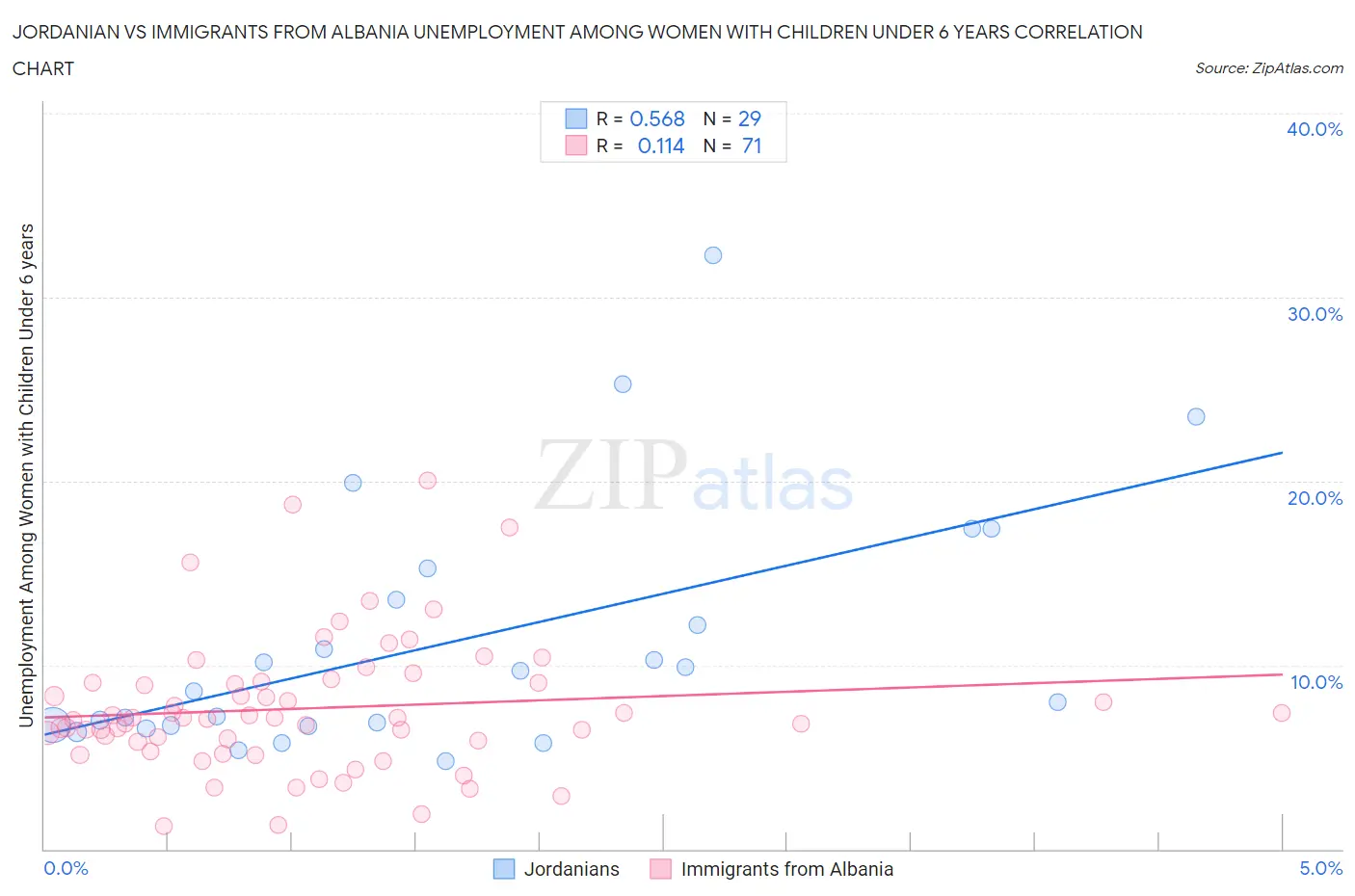 Jordanian vs Immigrants from Albania Unemployment Among Women with Children Under 6 years