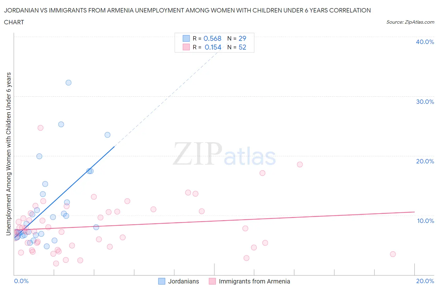 Jordanian vs Immigrants from Armenia Unemployment Among Women with Children Under 6 years