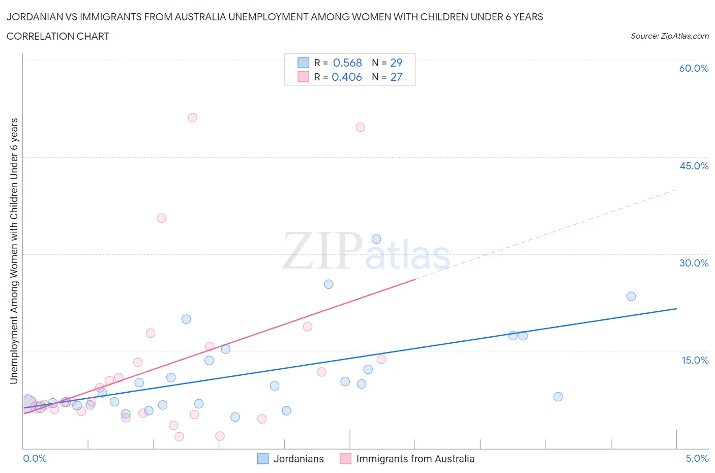 Jordanian vs Immigrants from Australia Unemployment Among Women with Children Under 6 years