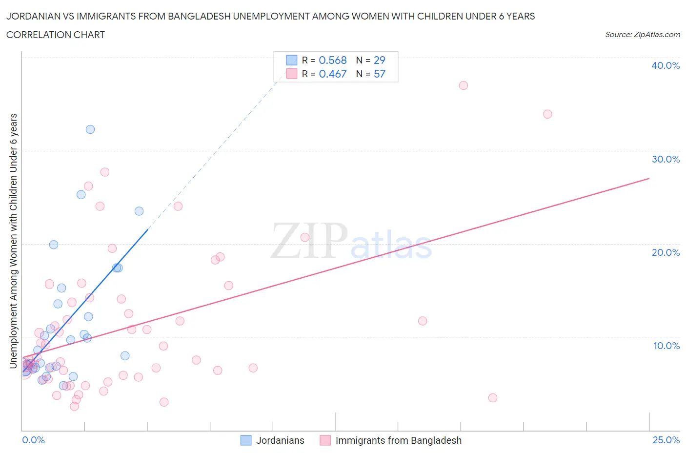 Jordanian vs Immigrants from Bangladesh Unemployment Among Women with Children Under 6 years
