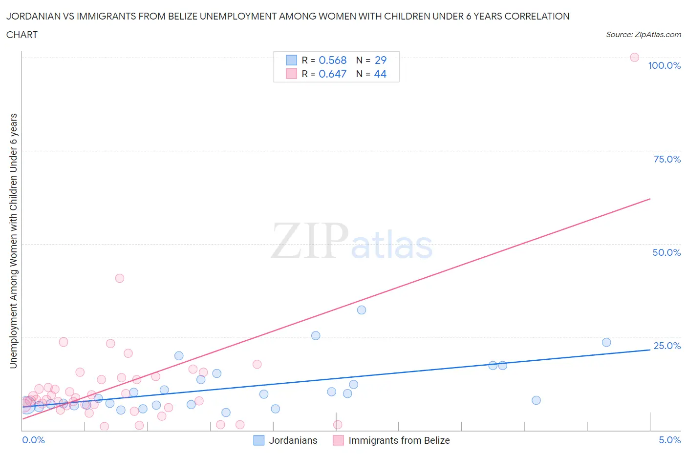 Jordanian vs Immigrants from Belize Unemployment Among Women with Children Under 6 years