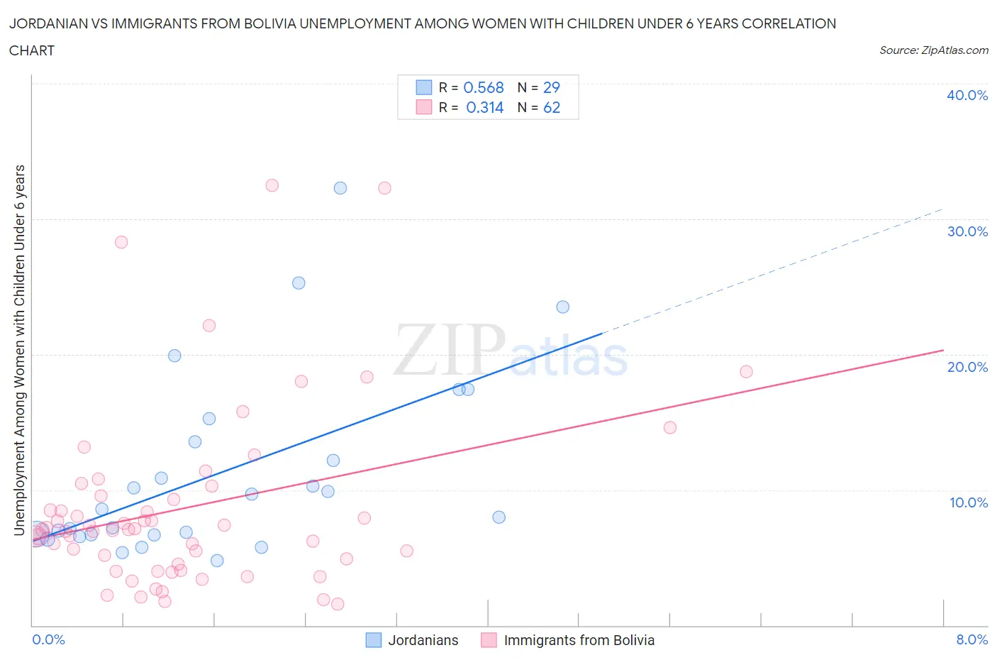Jordanian vs Immigrants from Bolivia Unemployment Among Women with Children Under 6 years