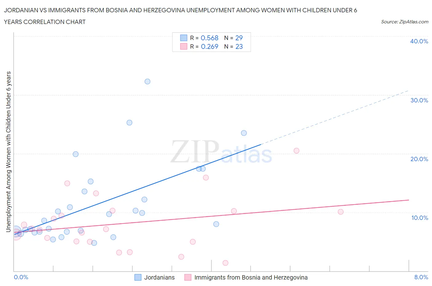Jordanian vs Immigrants from Bosnia and Herzegovina Unemployment Among Women with Children Under 6 years