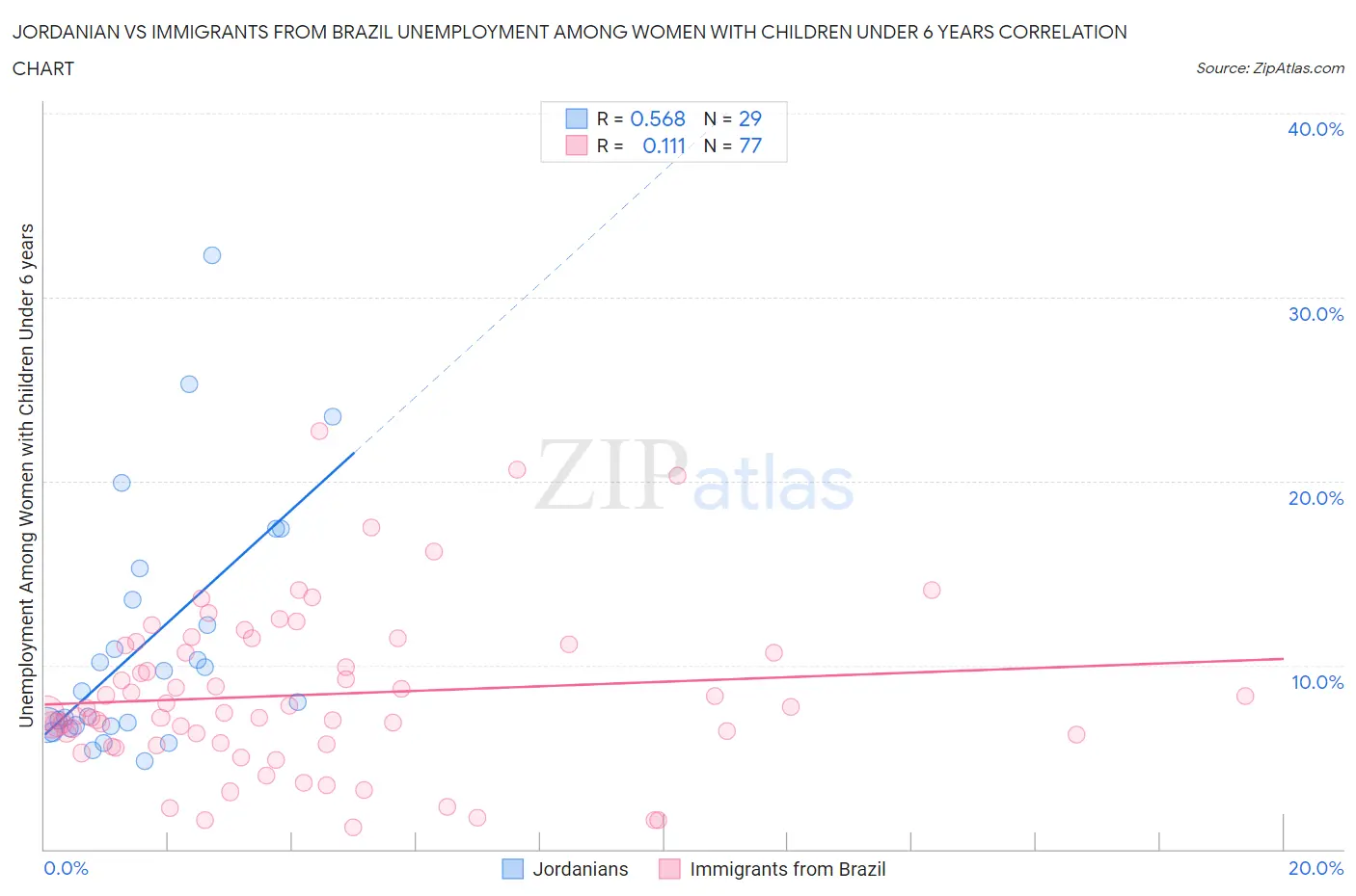 Jordanian vs Immigrants from Brazil Unemployment Among Women with Children Under 6 years