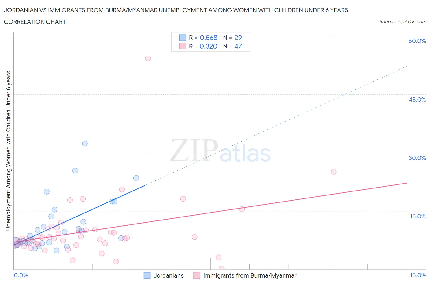 Jordanian vs Immigrants from Burma/Myanmar Unemployment Among Women with Children Under 6 years