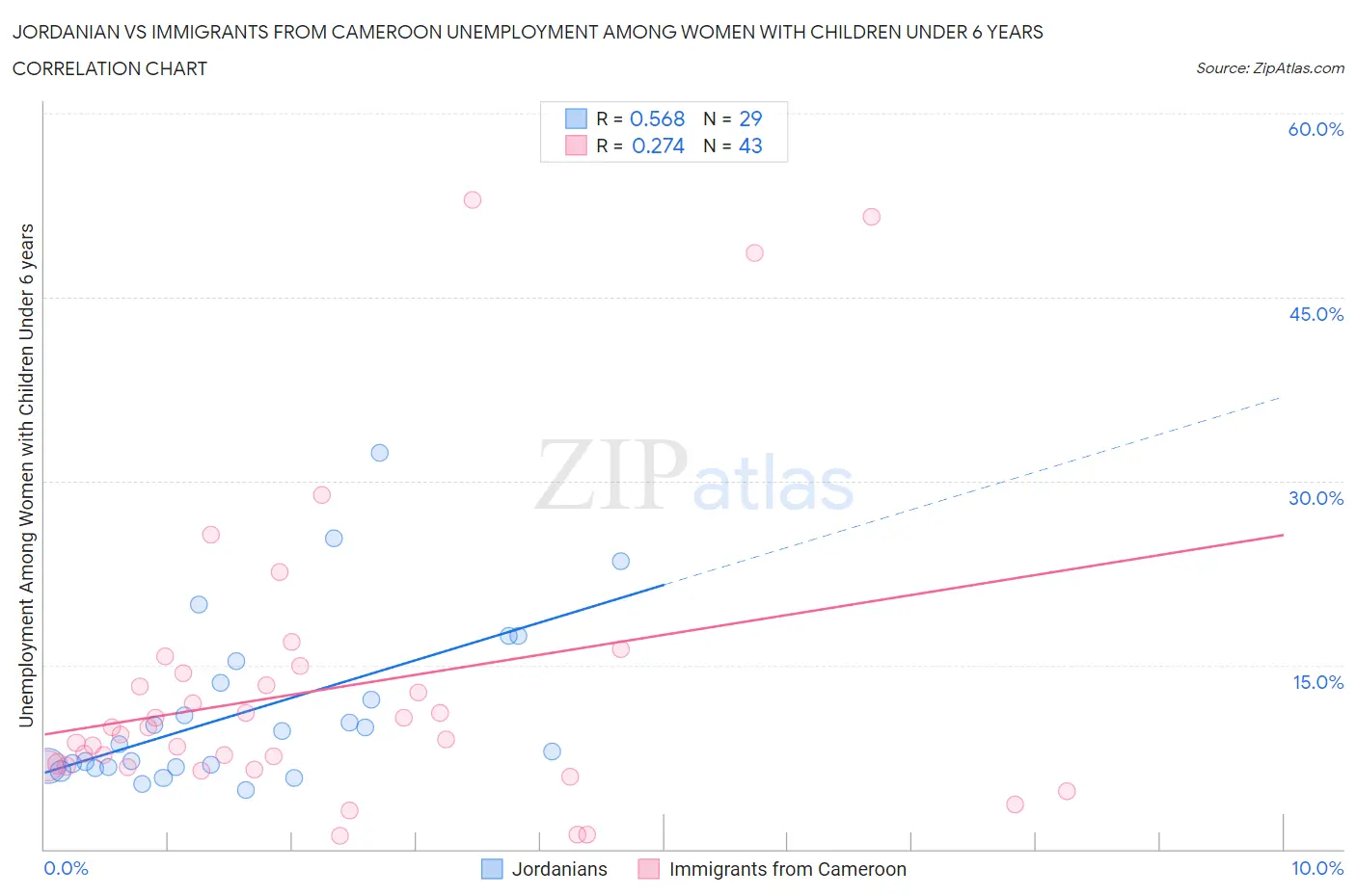 Jordanian vs Immigrants from Cameroon Unemployment Among Women with Children Under 6 years