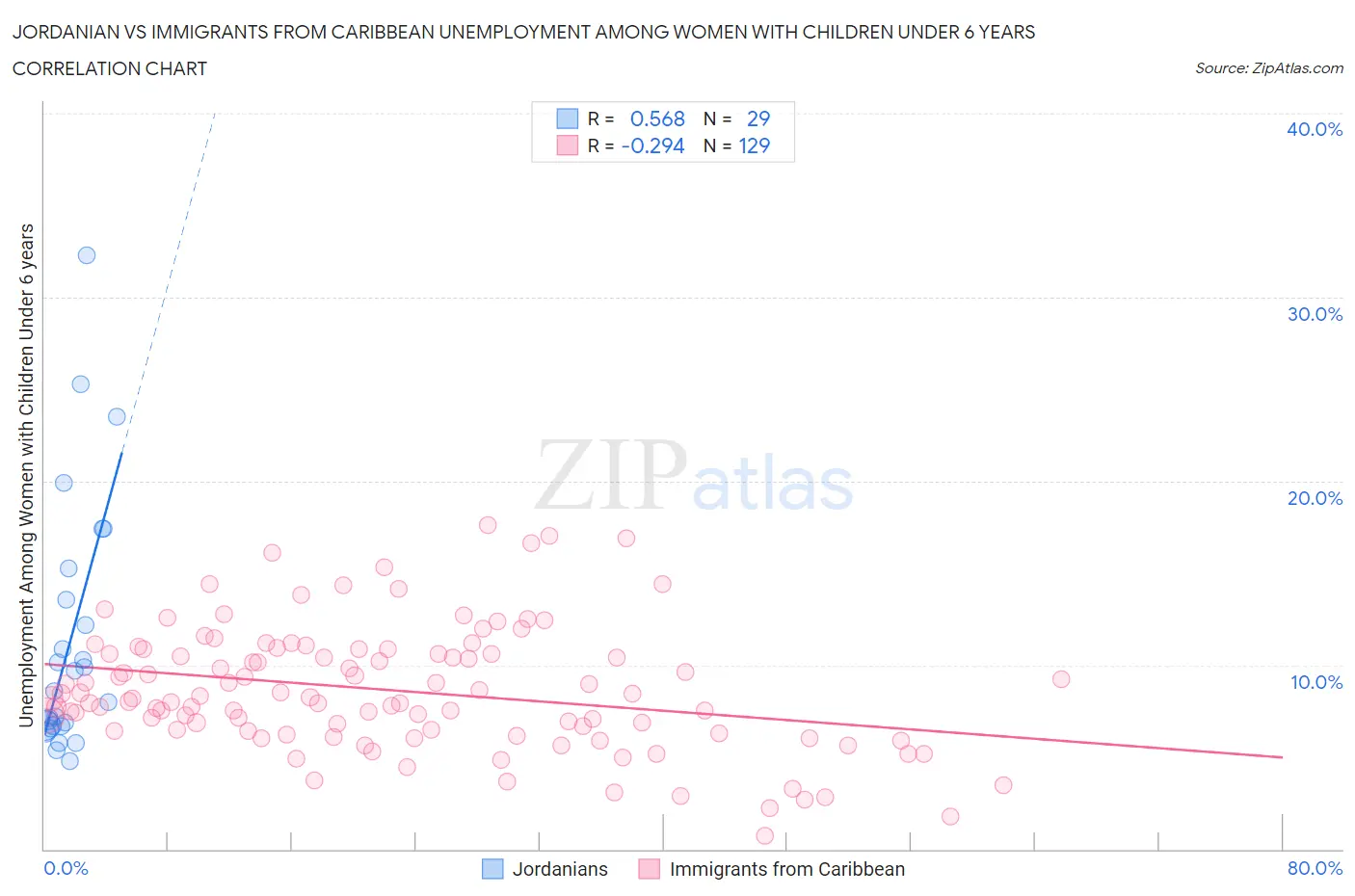 Jordanian vs Immigrants from Caribbean Unemployment Among Women with Children Under 6 years