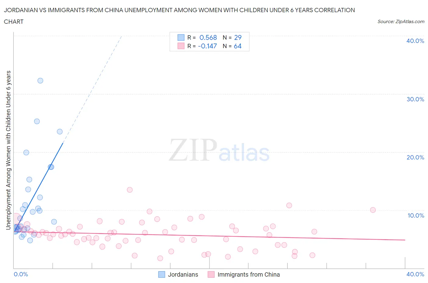Jordanian vs Immigrants from China Unemployment Among Women with Children Under 6 years