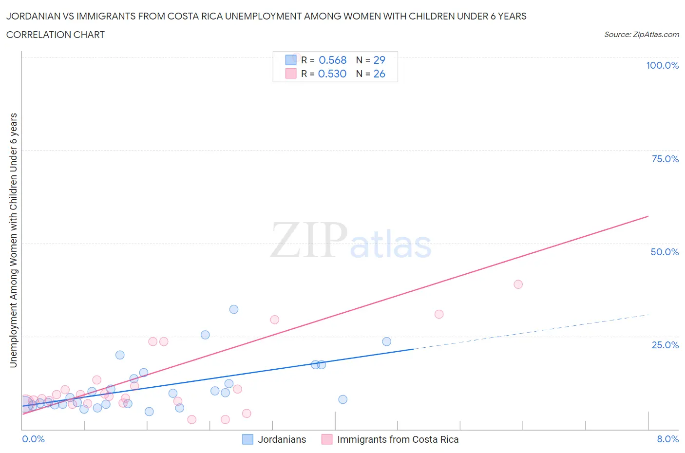 Jordanian vs Immigrants from Costa Rica Unemployment Among Women with Children Under 6 years