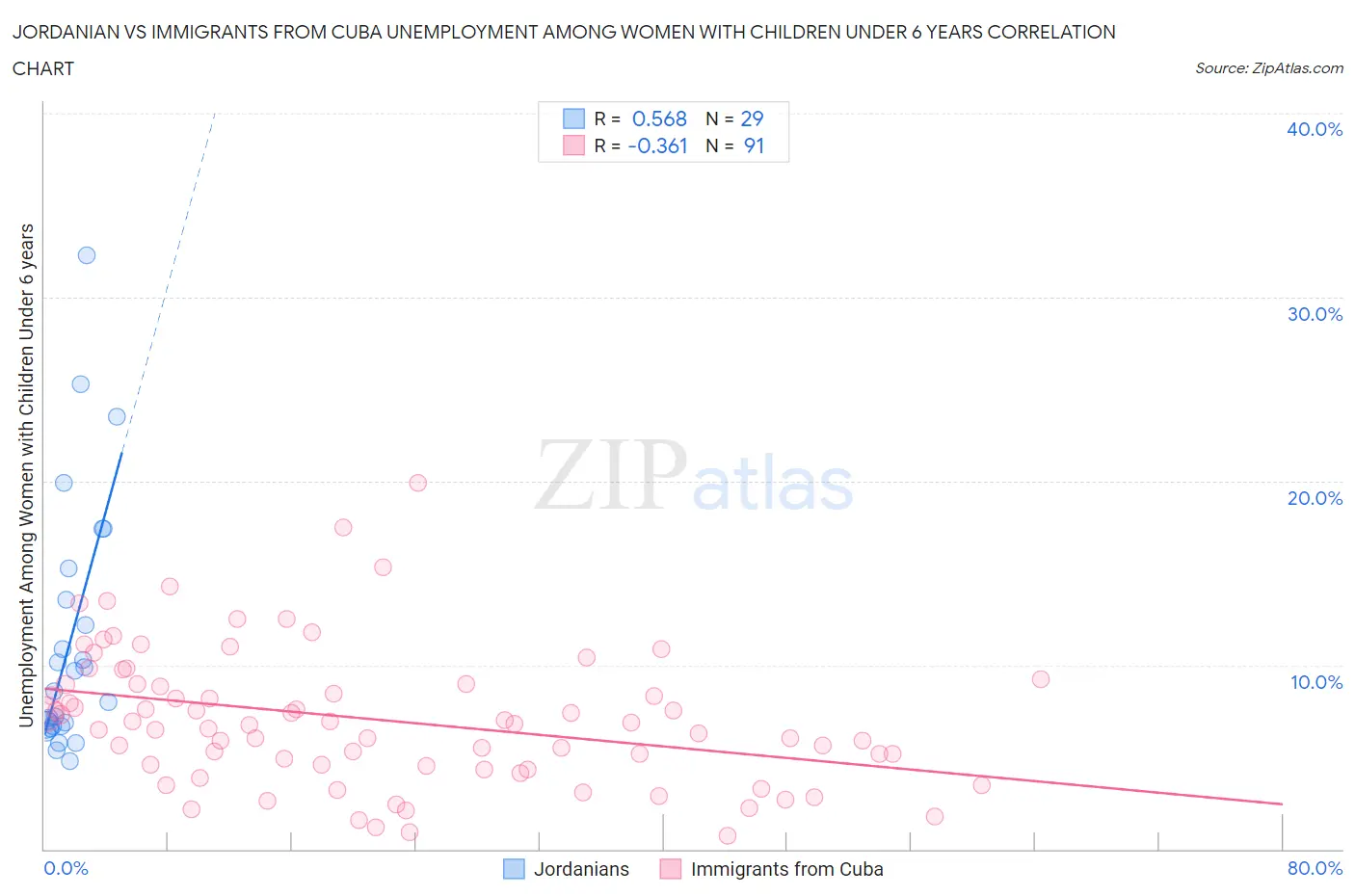 Jordanian vs Immigrants from Cuba Unemployment Among Women with Children Under 6 years