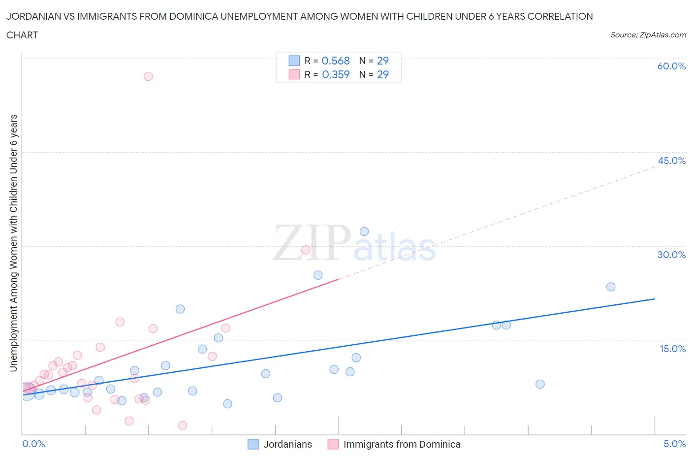 Jordanian vs Immigrants from Dominica Unemployment Among Women with Children Under 6 years